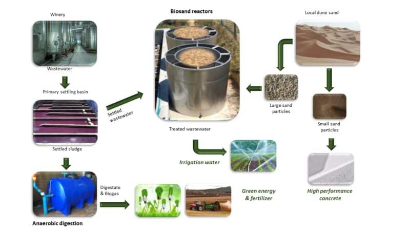 Biosand reactors 3