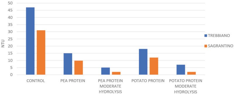 Plant-based proteins 3