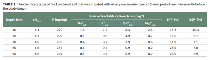 Winery wastewater 2